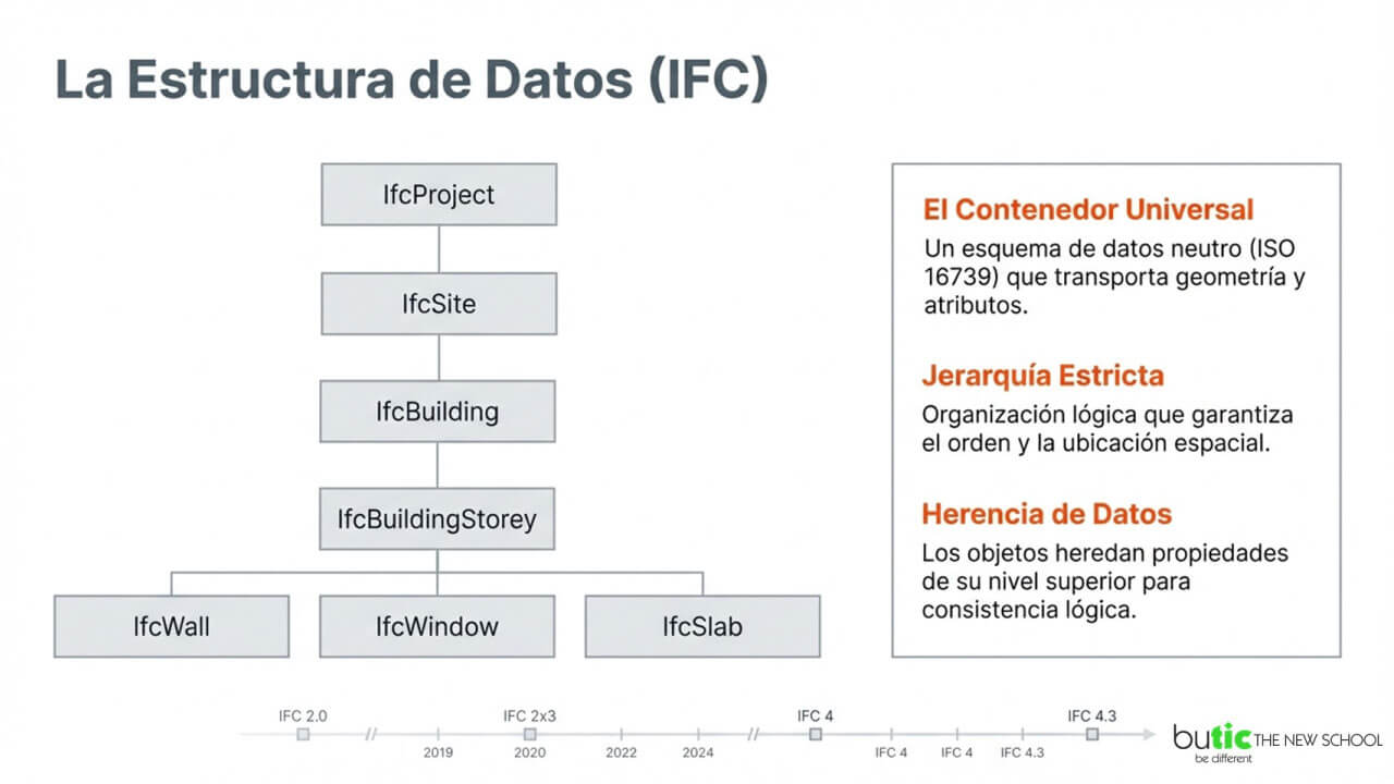 IFC estructura de datos