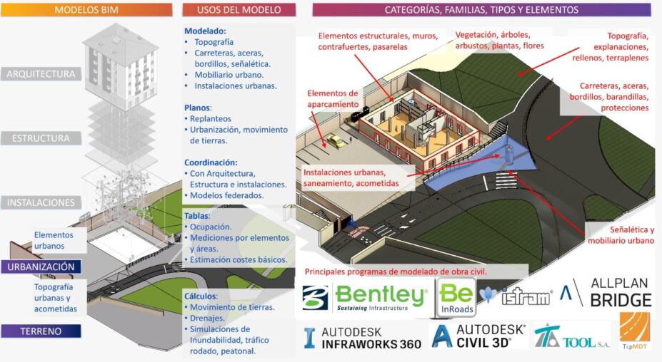 Modelos, usos y categorías BIM