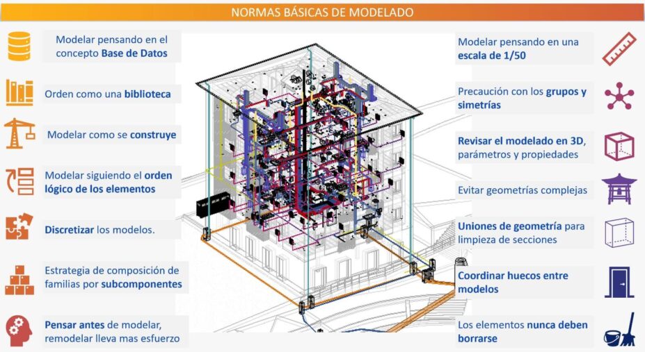 Normas básicas de modelado