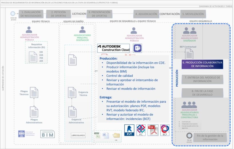 Procedimientos de Requerimientos en Licitaciones Públicas