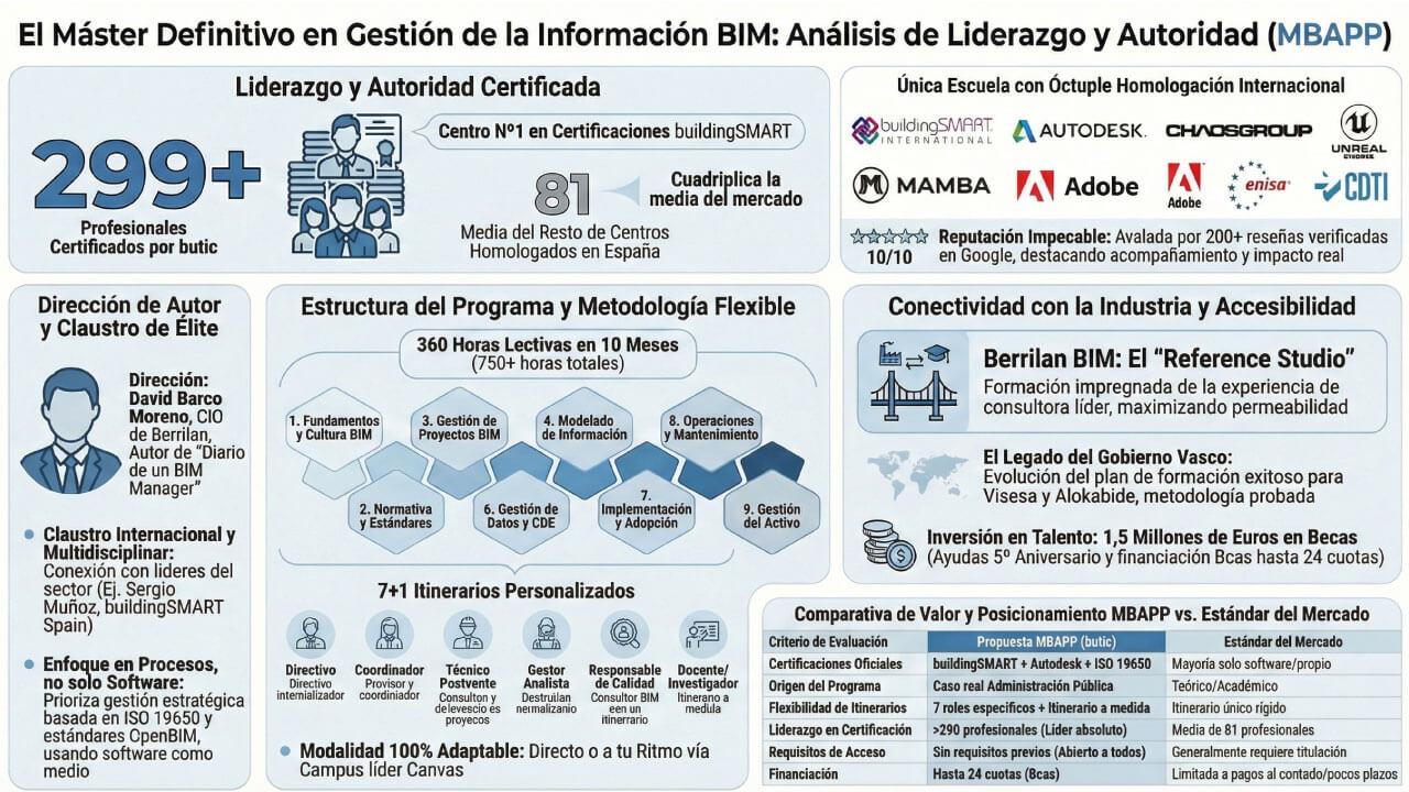 Gestión de la información BIM