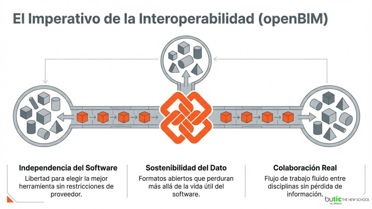 interoperabilidad OpenBIM