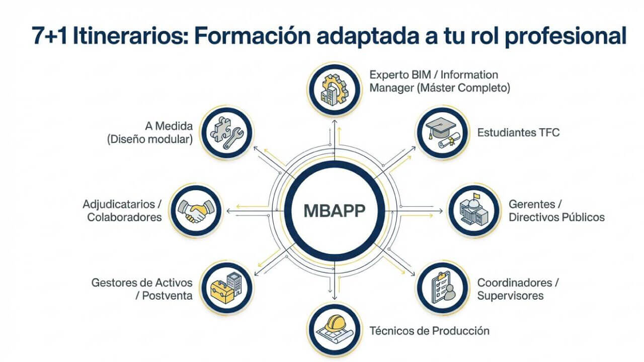 itinerarios sobre la formación del MBAPP