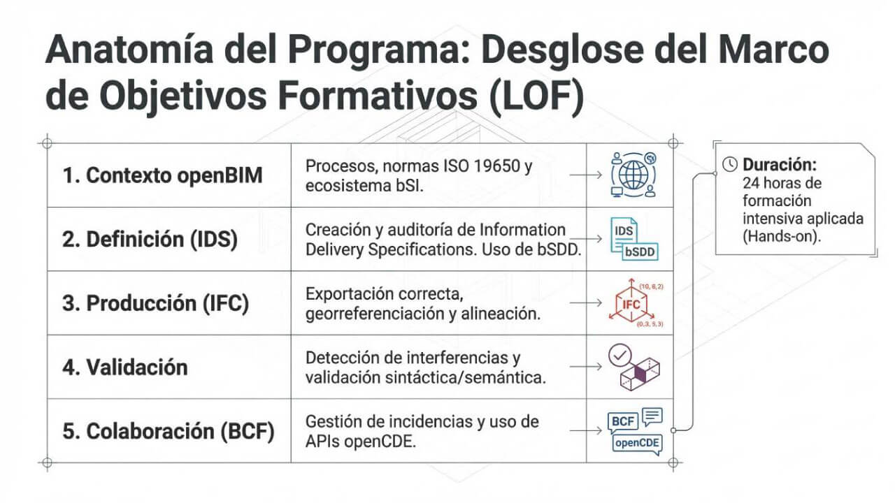objetivos nivel Practitioner buildingSMART