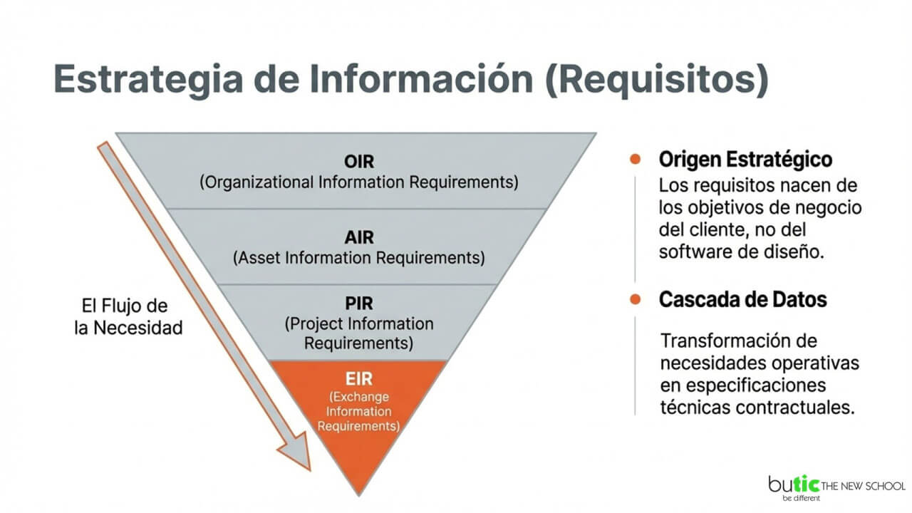 requisitos estrategia información BIM