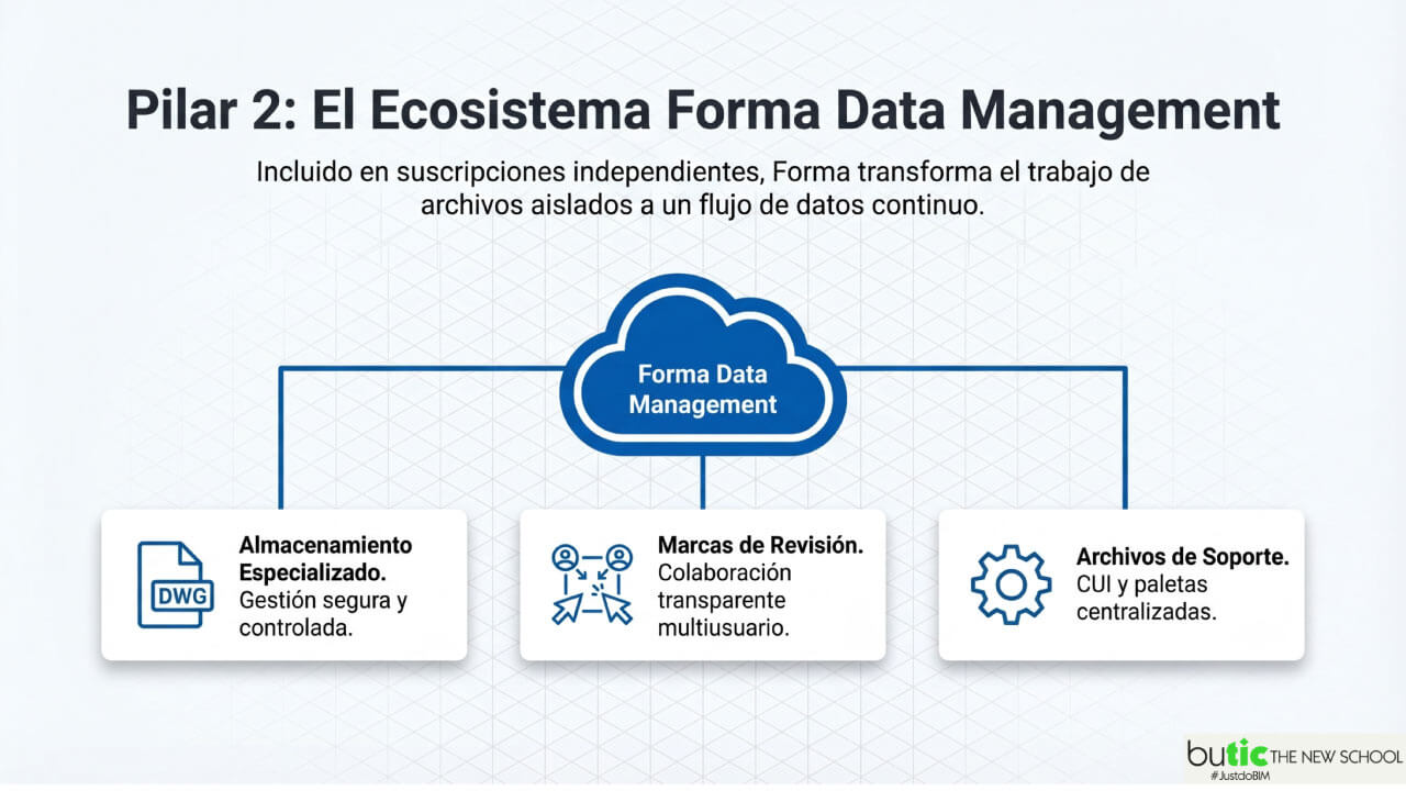 Forma Data Management AutoCAD 2027 Forma Data Management AutoCAD 2027