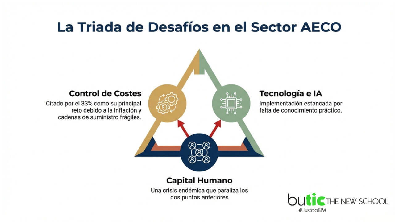 desafíos sector AECO