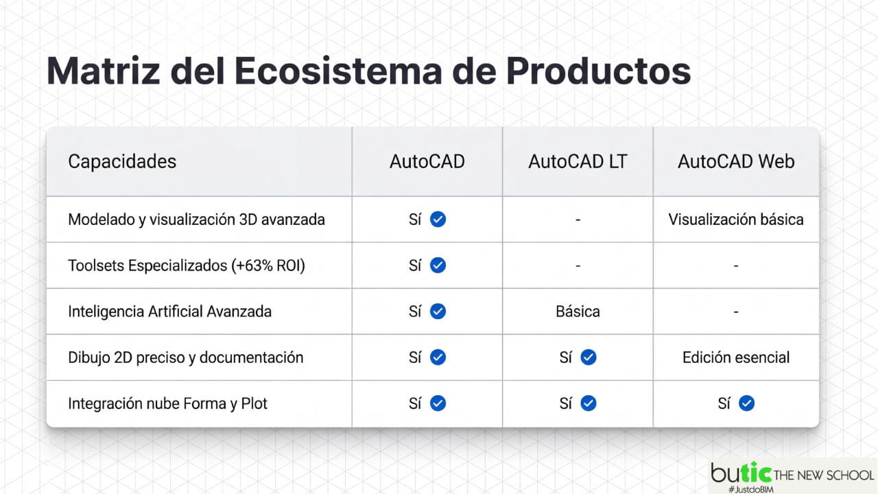 ecosistema de productos en AutoCAD 2027 ecosistema de productos en AutoCAD 2027