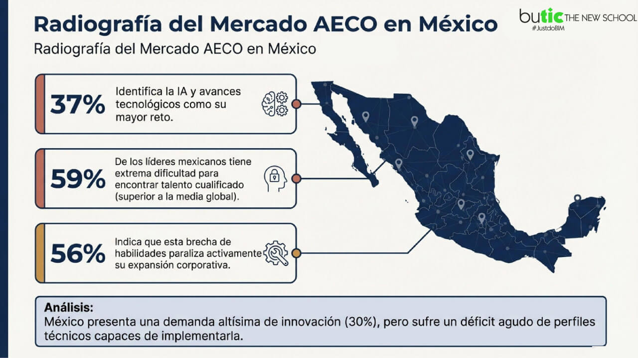 mercado del sector AECO en México