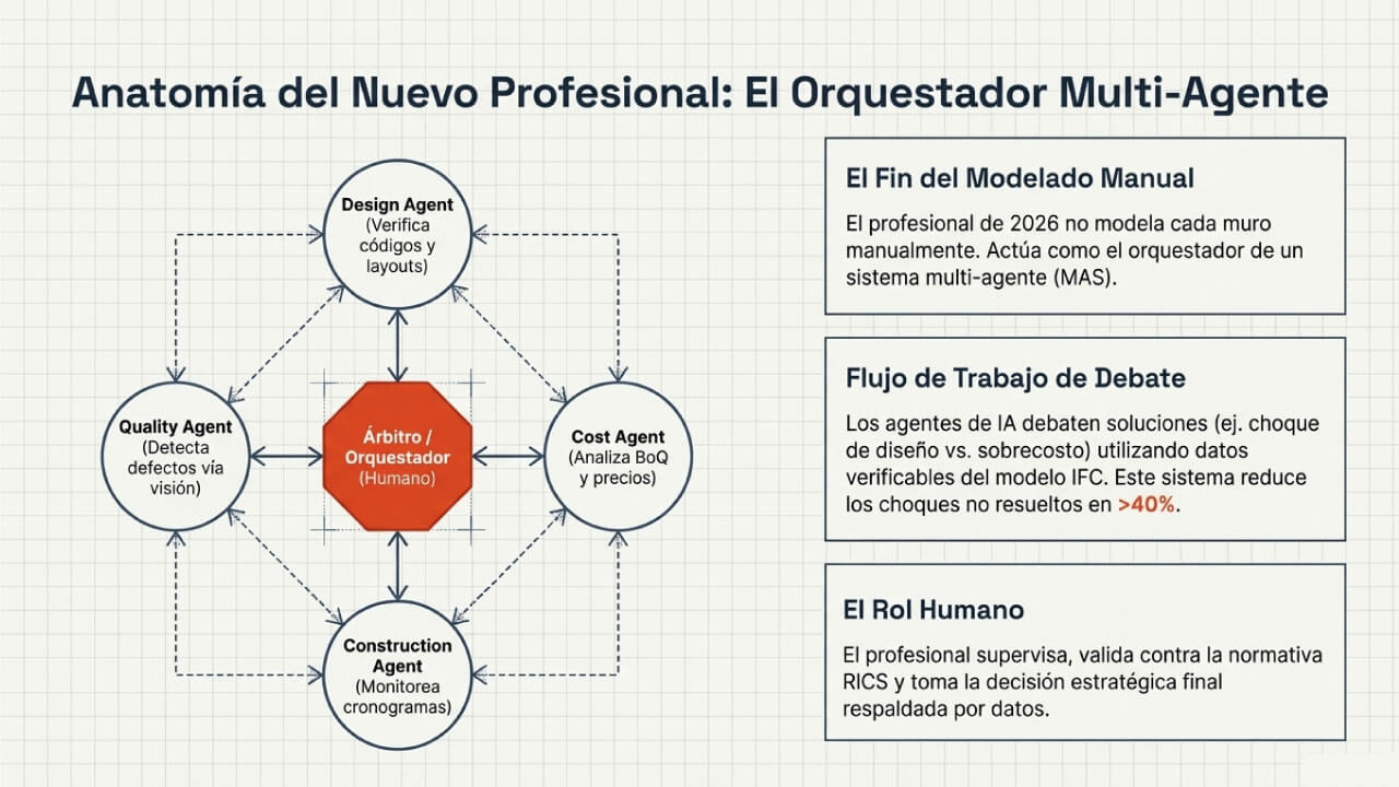 nuevo profesional orquestador multiagente