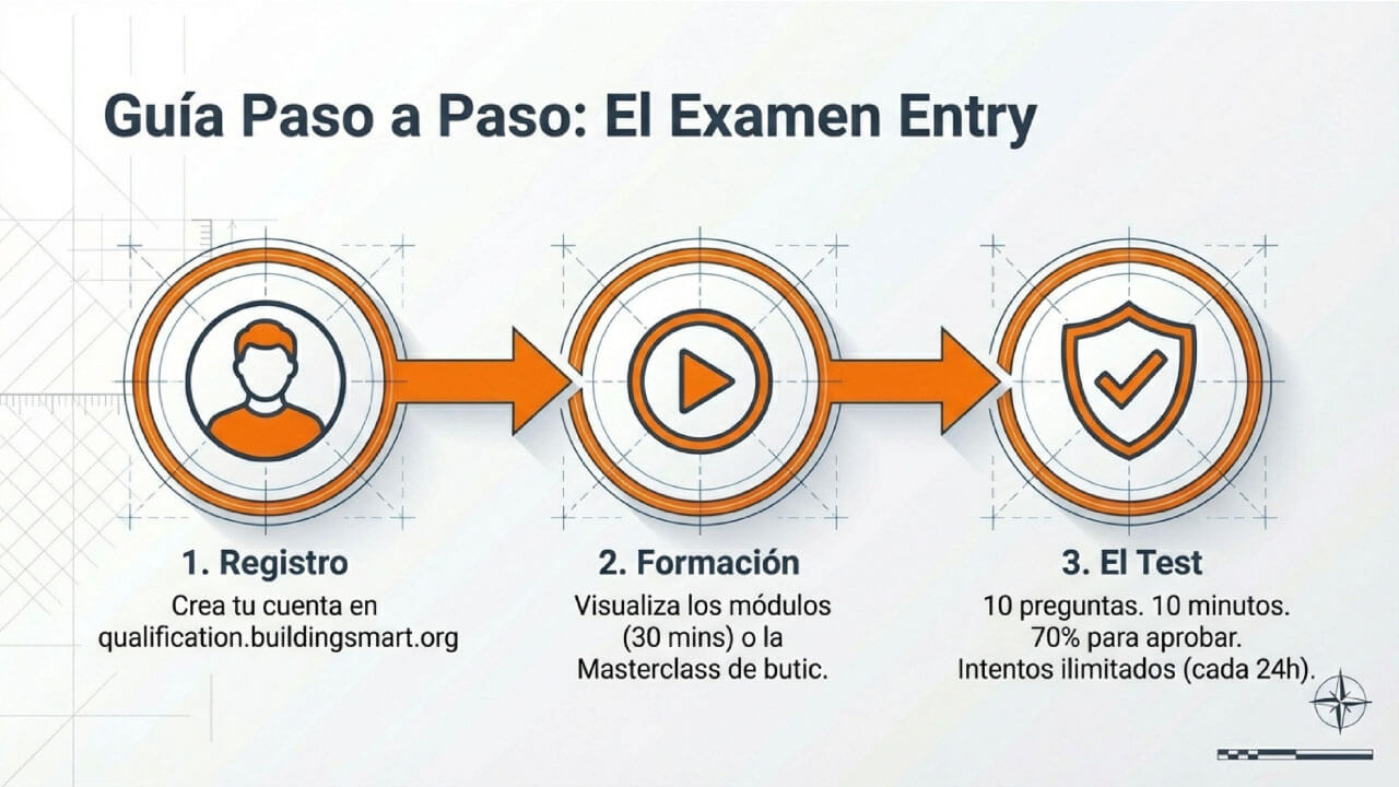 pasos para realizar el examen de Entry