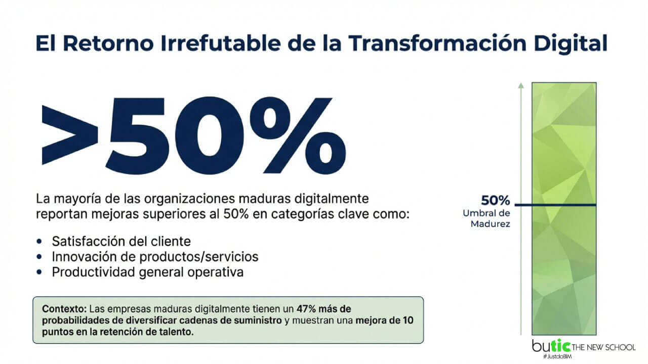retorno de la transformación digital