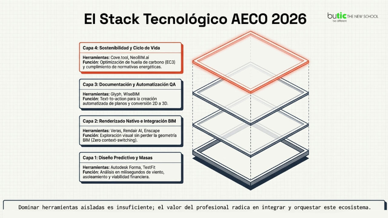 stack tecnológico AECO 2026
