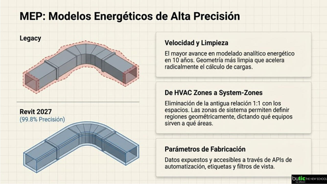 MEP modelos energéticos Autodesk Revit 2027