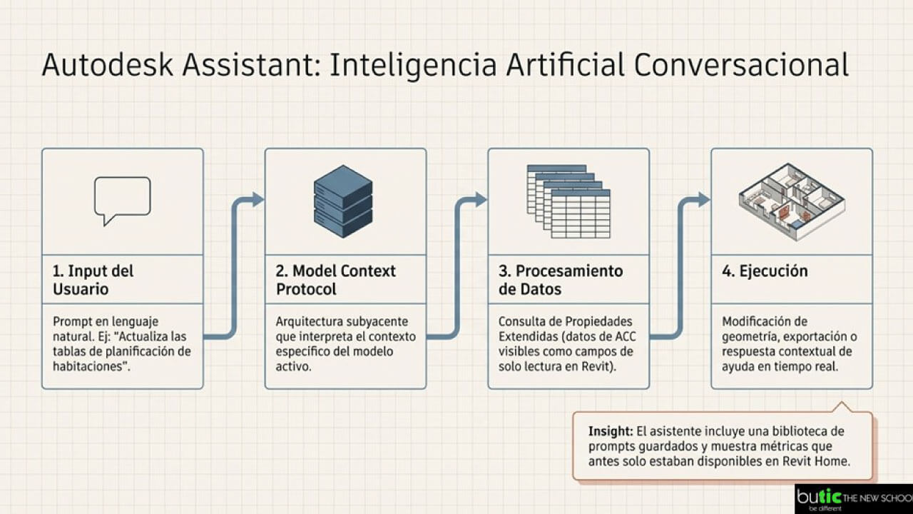 Autodesk Assistant Revit 2027