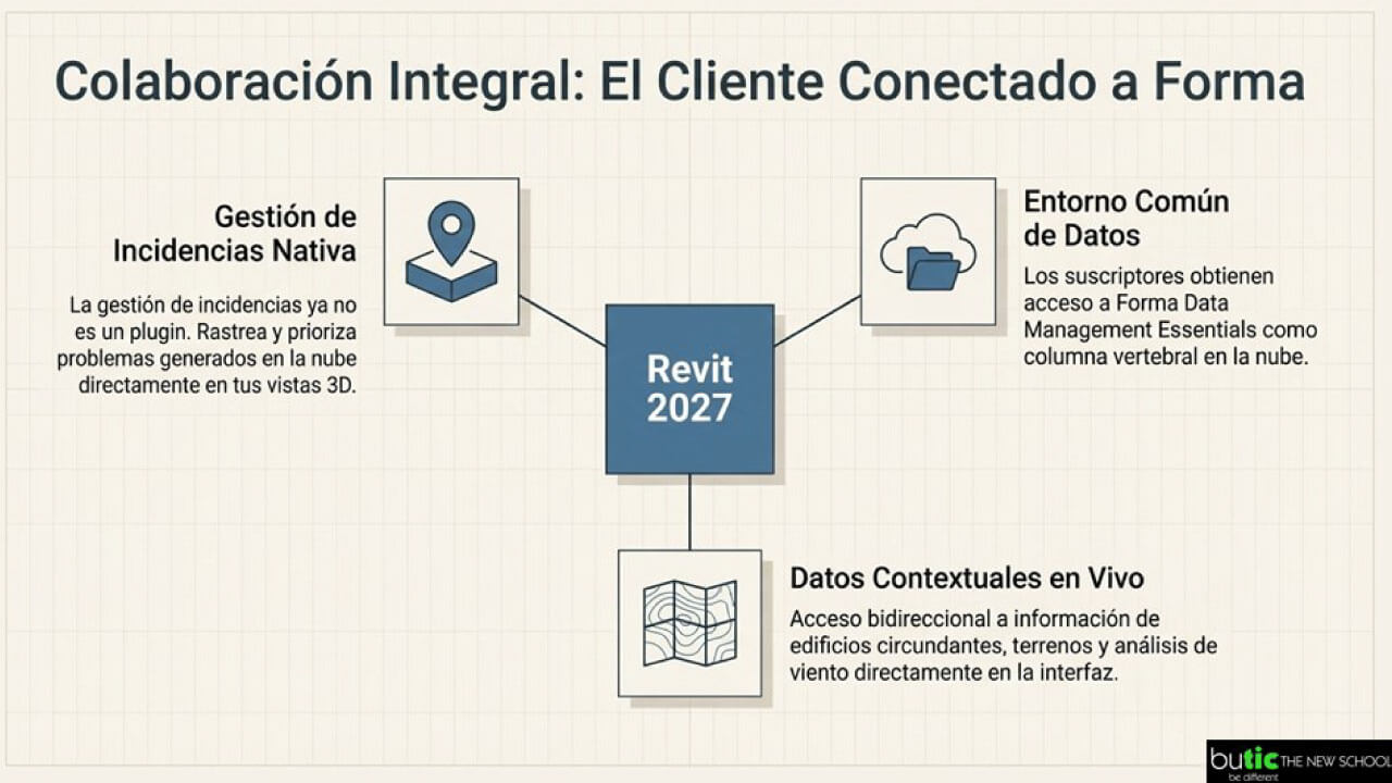 colaboración integral Autodesk Revit 2027