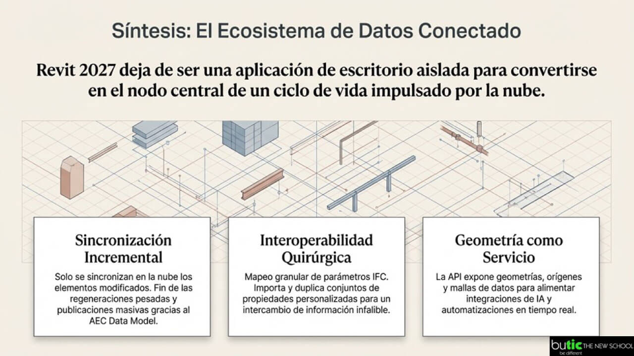 ecosistema de datos conectados Autodesk Revit 2027