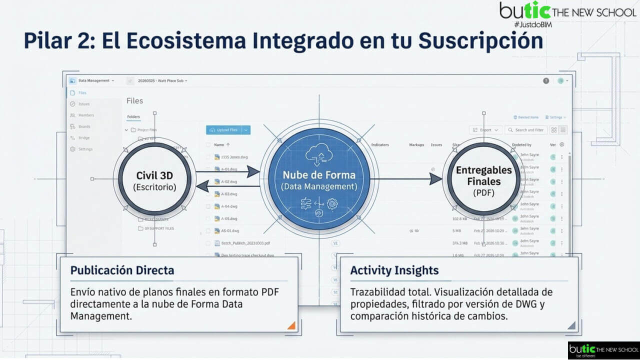 ecosistema integrado Civil 3D 2027 ecosistema integrado Civil 3D 2027
