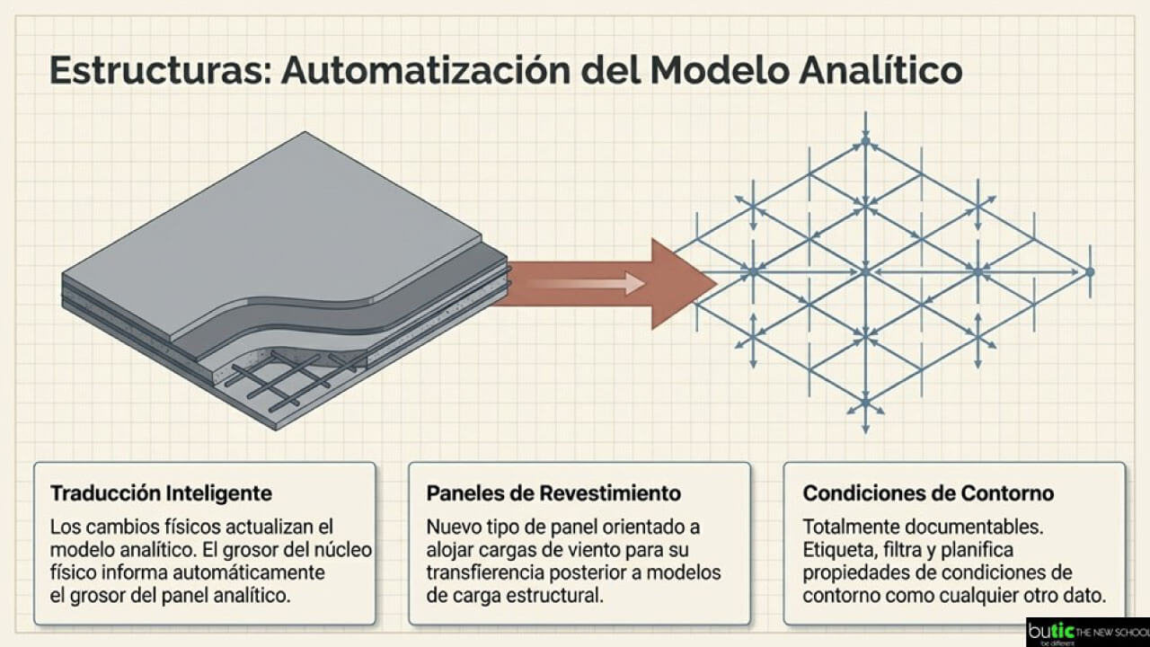 automatización del modelo analítico en Autodesk Revit 2027