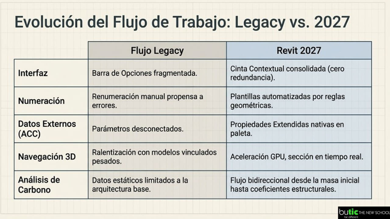 flujo de trabajo Autodesk Revit 2027