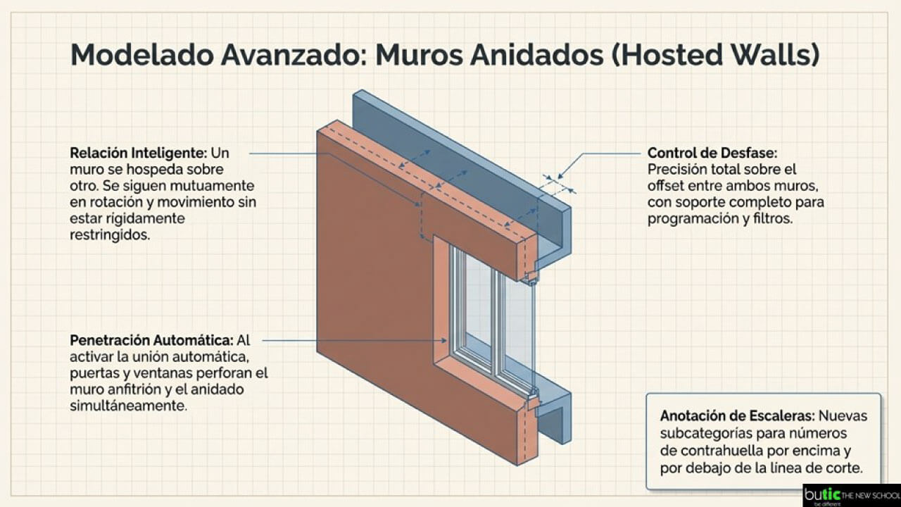 muros anidados Autodesk Revit 2027