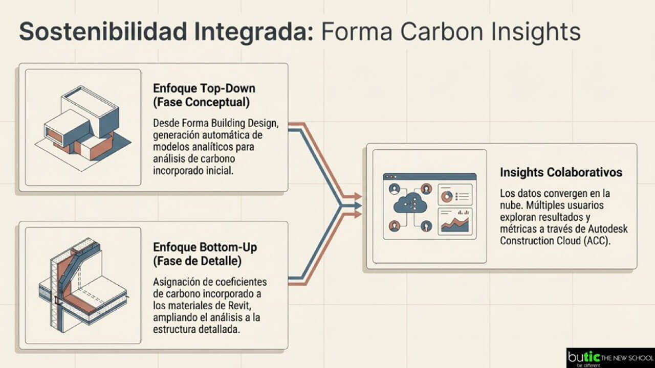Forma Carbon Insights Autodesk Revit 2027