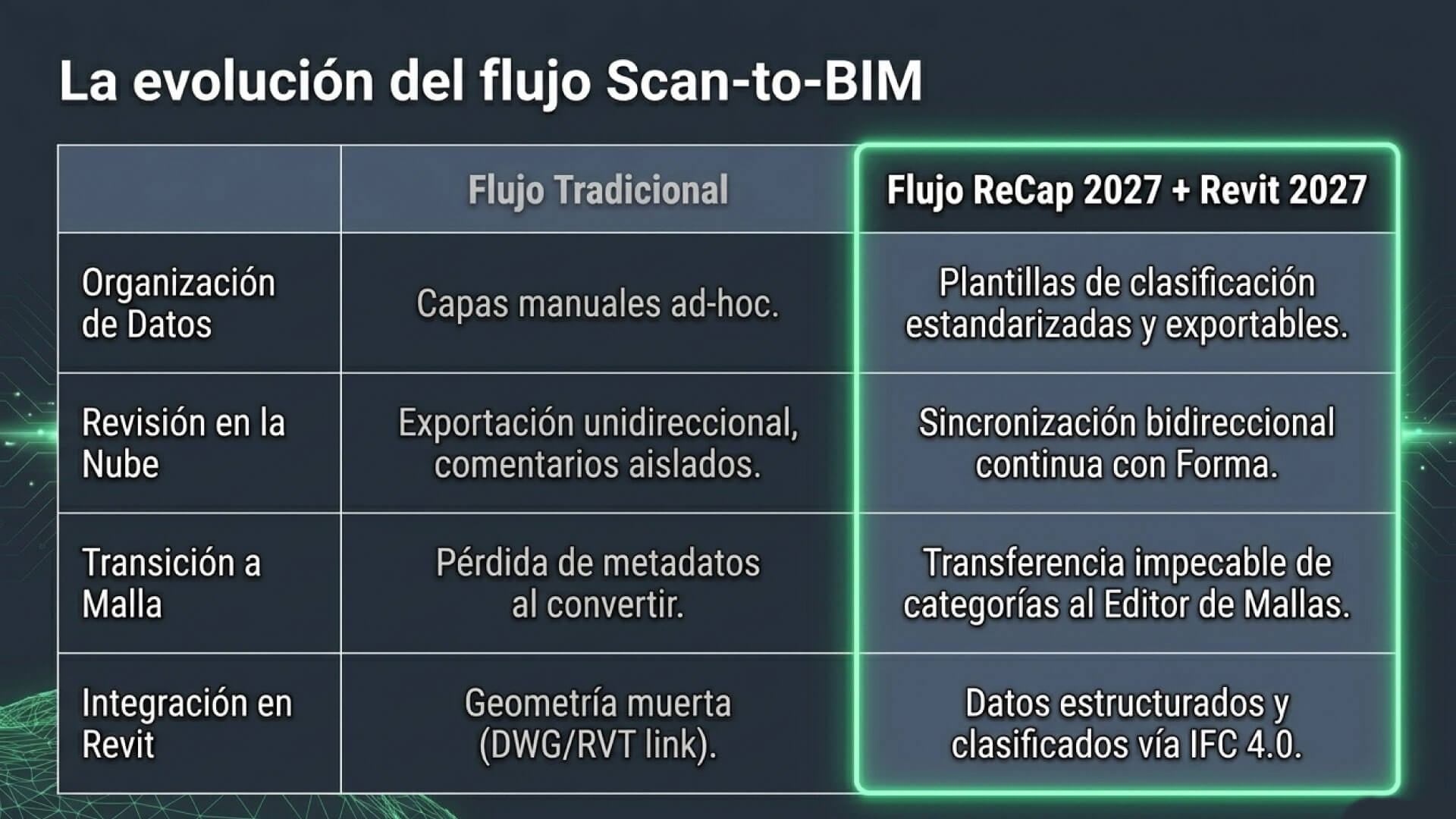 Autodesk ReCap 2027 evolución del flujo