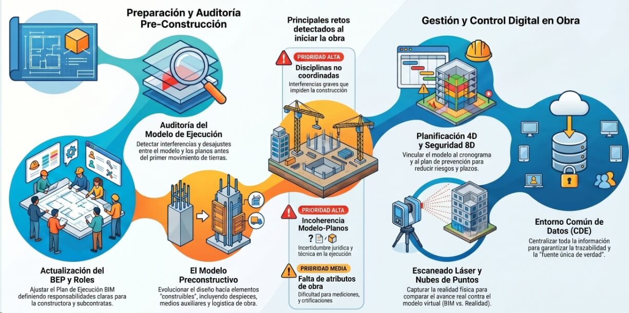 Gestión de información BIM 