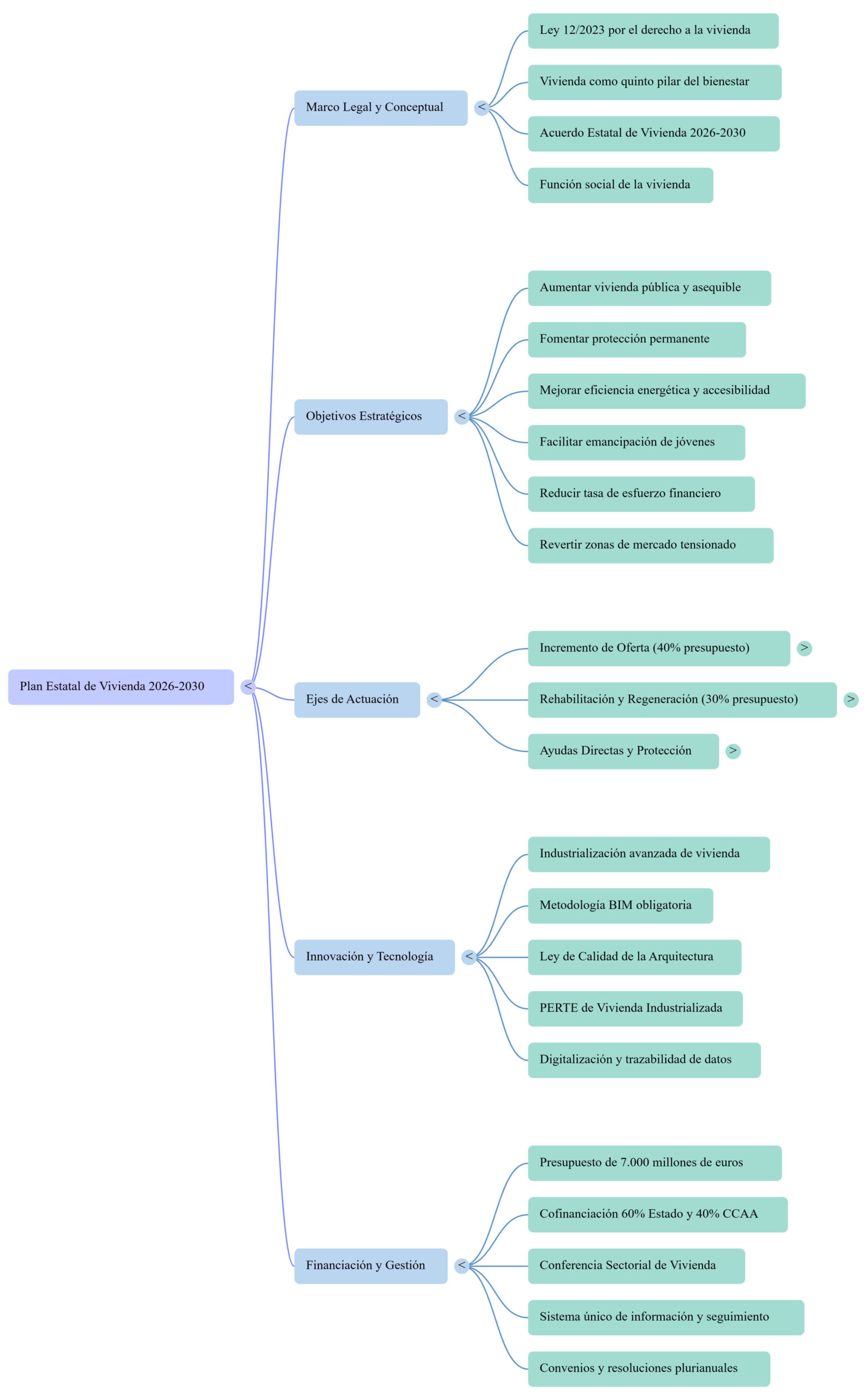 Mind Map Plan de viviendas