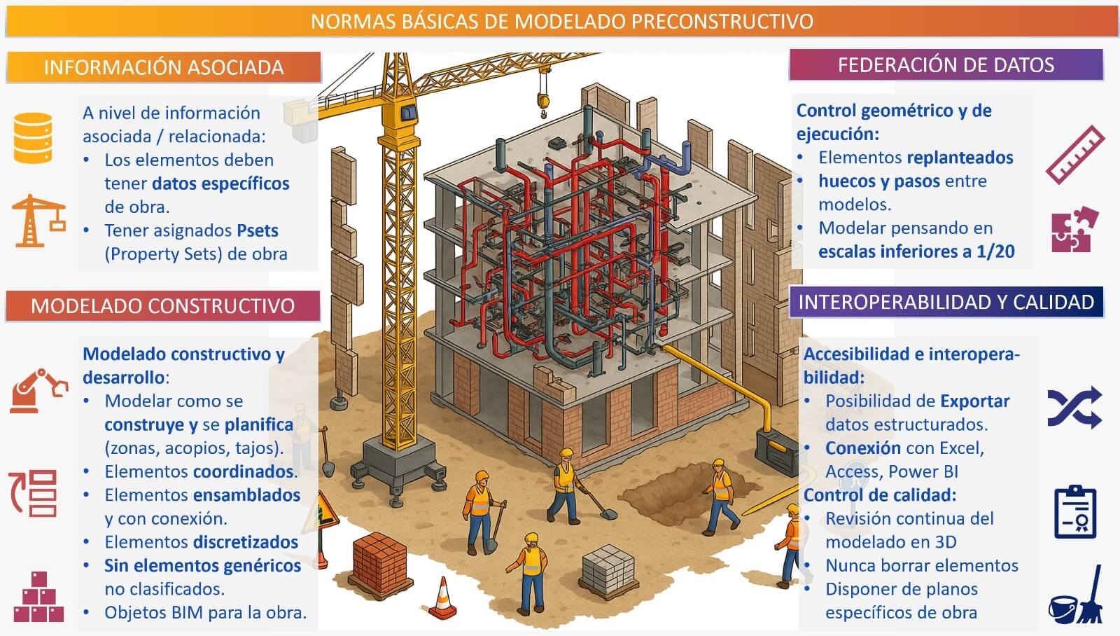 esquema normas básicas del modelado preconstructivo