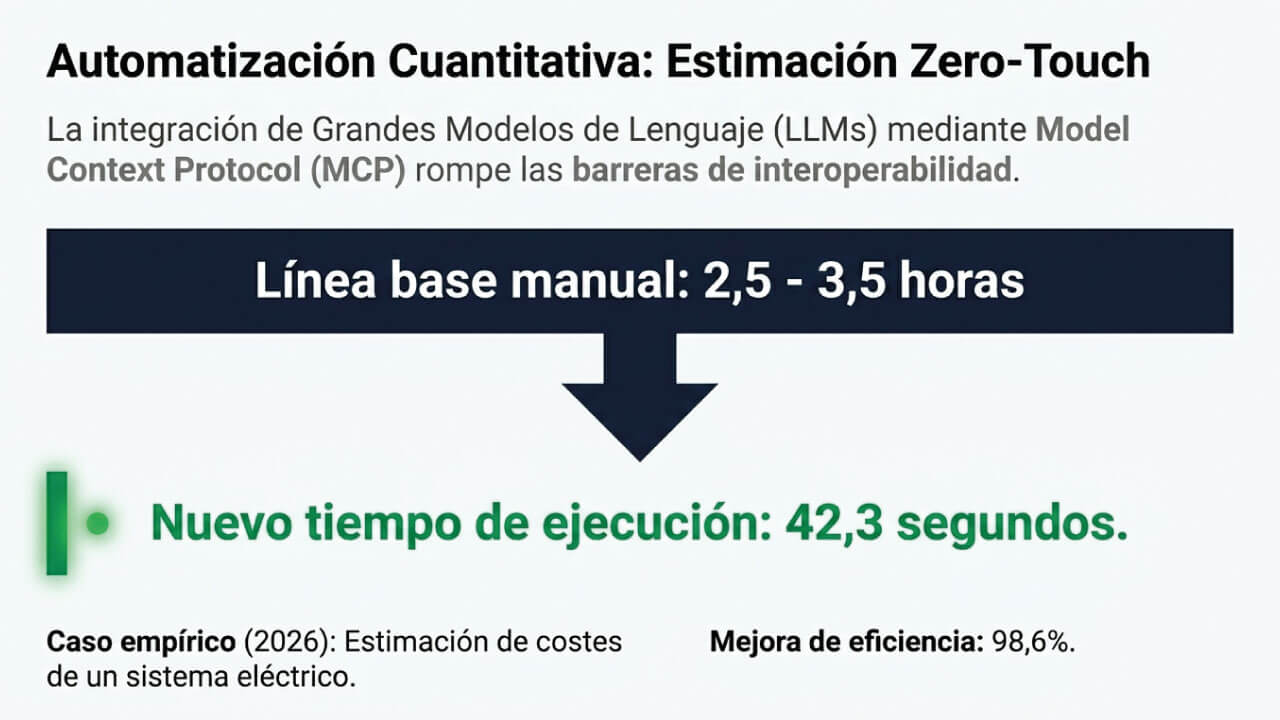 estimación cuantitativa Zero Touch