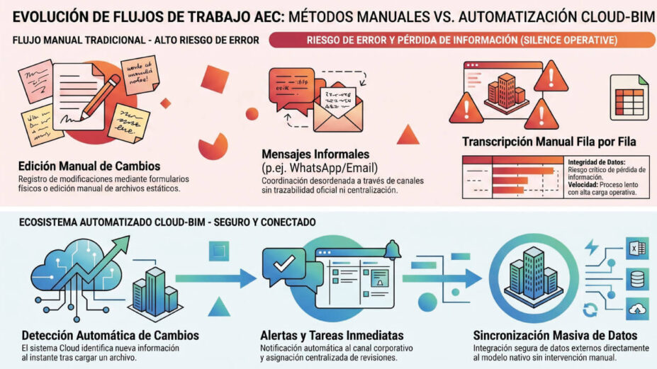 evolución flujos trabajo