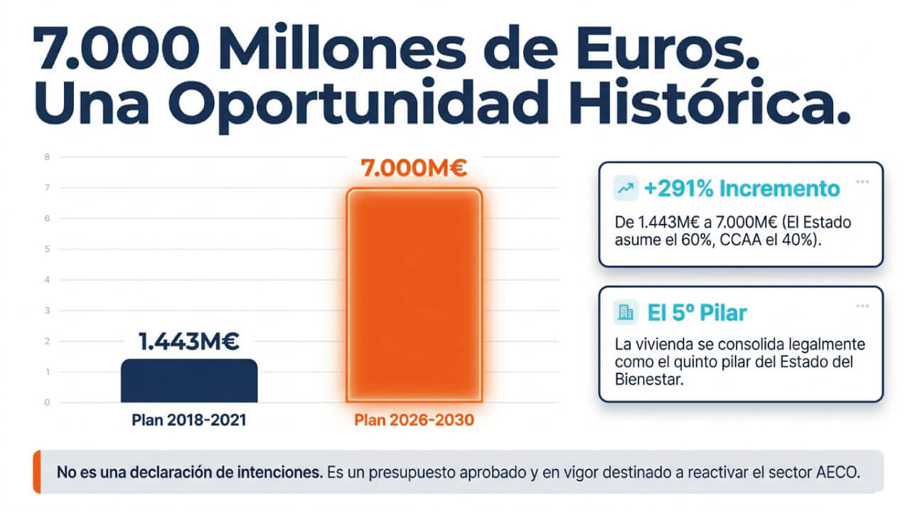 inversión en el Plan Estatal de Viviendas