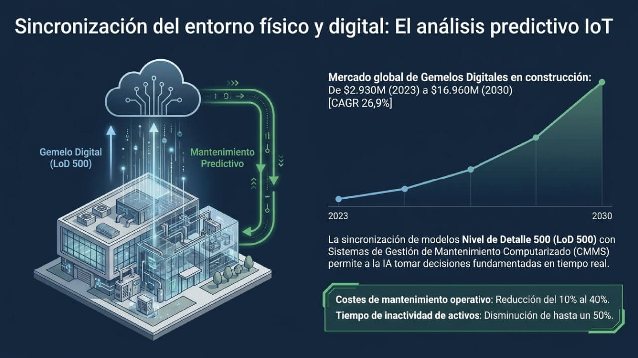 sincronización entorno físico y digital