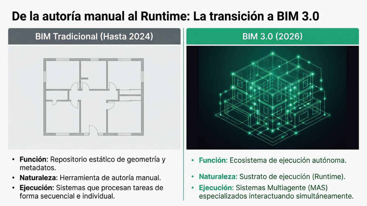 transición al BIM 3.0