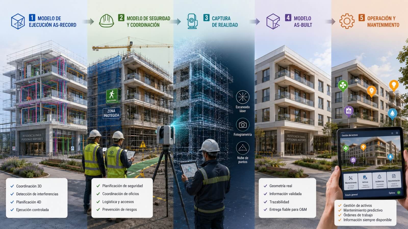 Fases de la Gestión de la información BIM