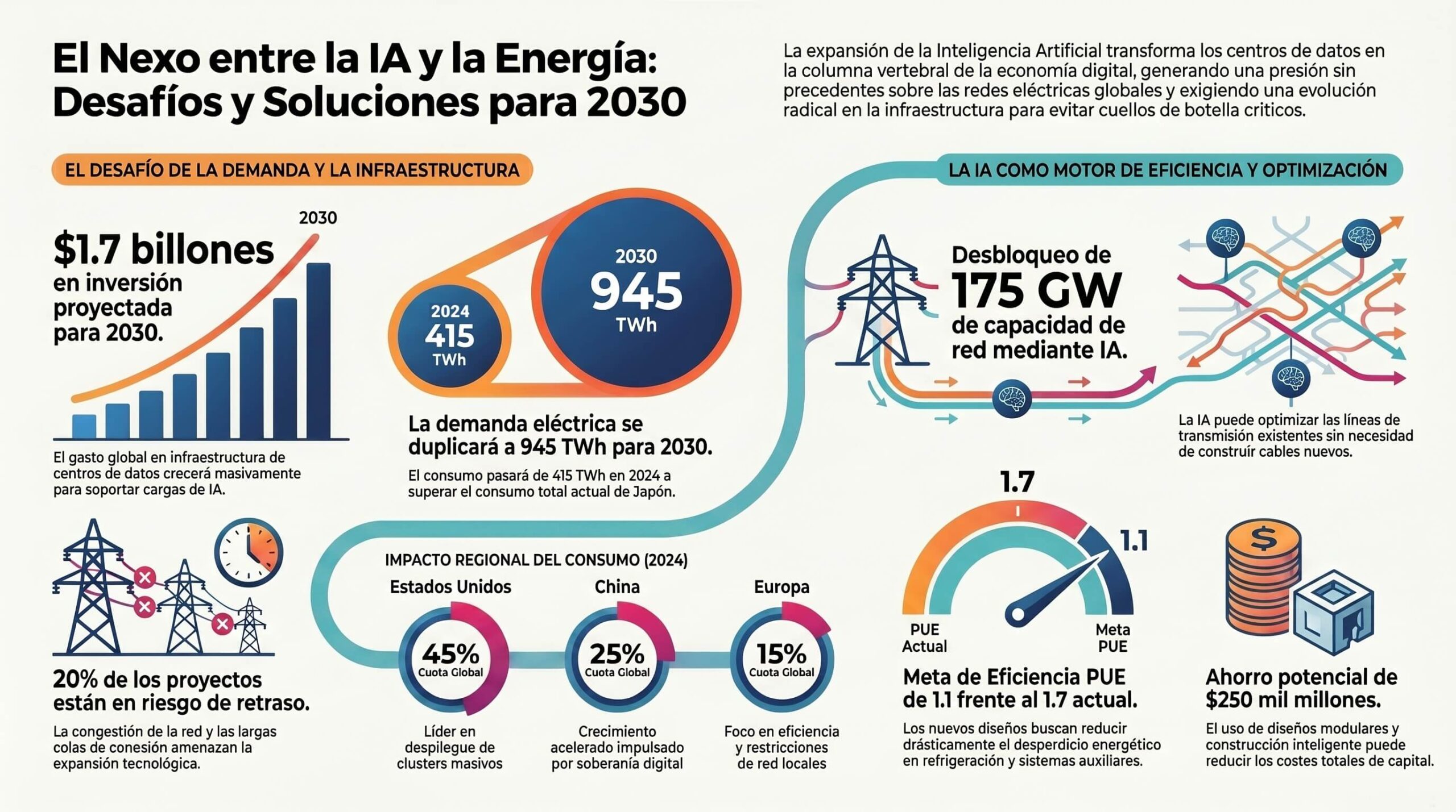 IA Energía 2030