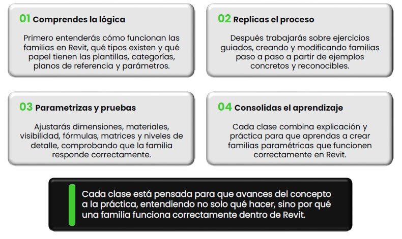cómo avanzarás con el Curso de familias paramétricas con Autodesk Revit