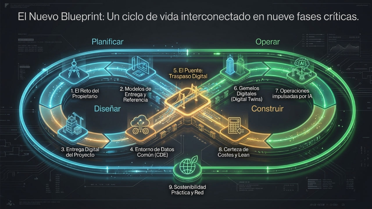 ciclo de vida Data Center