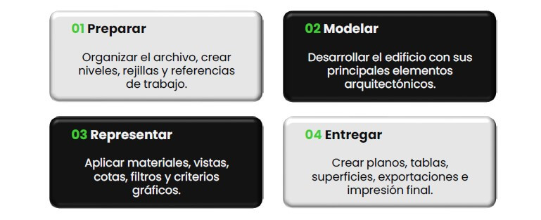 recorrido del curso de Revit