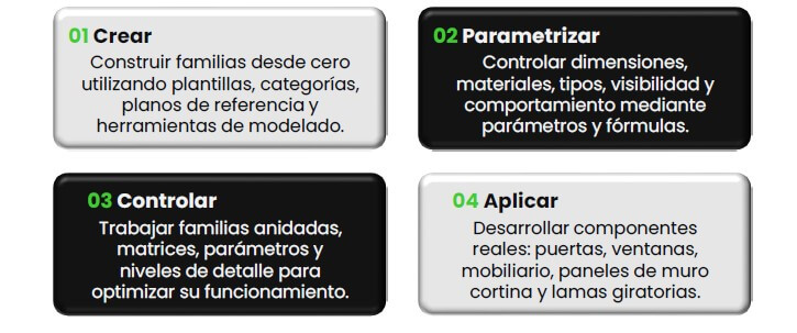 recorrido curso familias paramétricas Revit