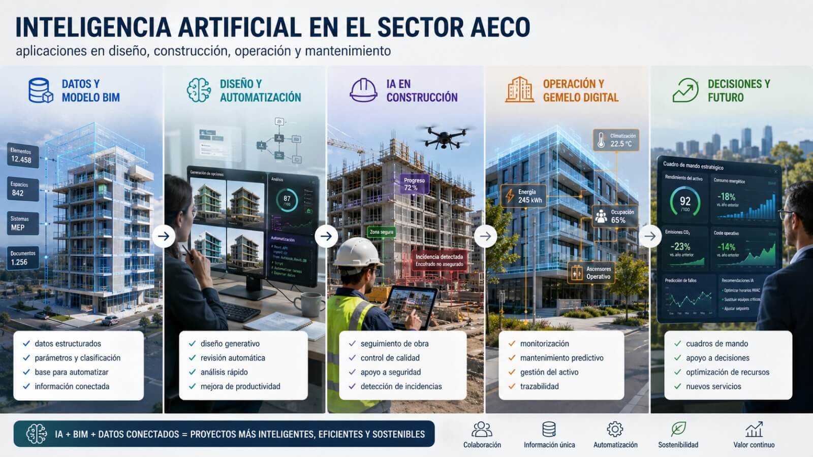 Inteligencia Artificial en el sector AECO