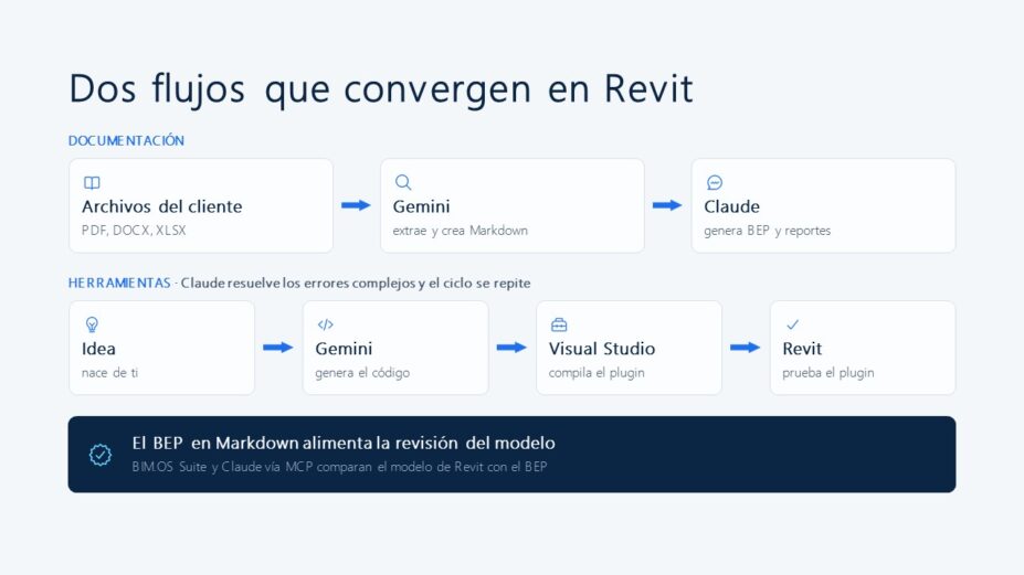 BIM + IA en la práctica: flujos de trabajo reales